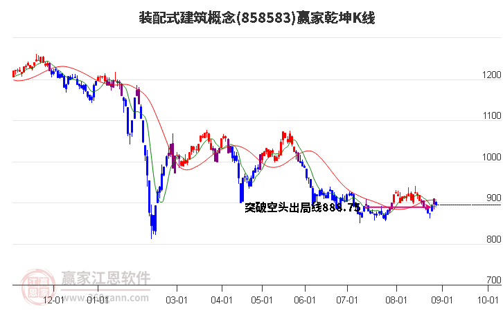 858583装配式建筑赢家乾坤K线工具