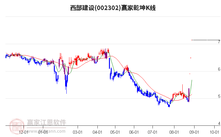 002302西部建设赢家乾坤K线工具