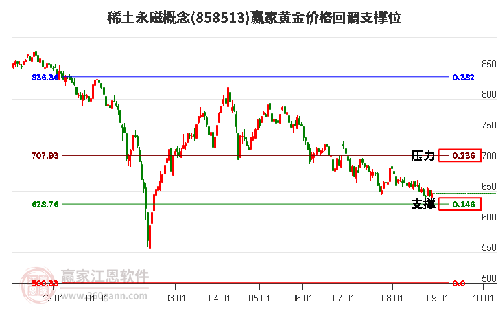 稀土永磁概念黄金价格回调支撑位工具