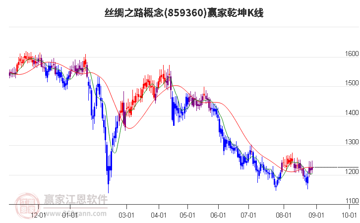 859360丝绸之路赢家乾坤K线工具