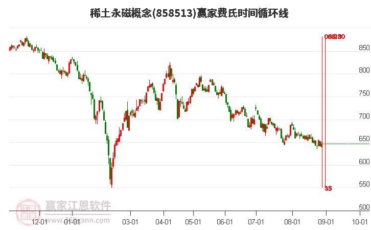 稀土永磁概念费氏时间循环线工具