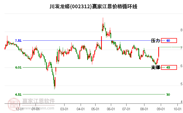 002312川發(fā)龍蟒江恩價(jià)格循環(huán)線工具 002312川發(fā)龍蟒江恩價(jià)格循環(huán)線工具