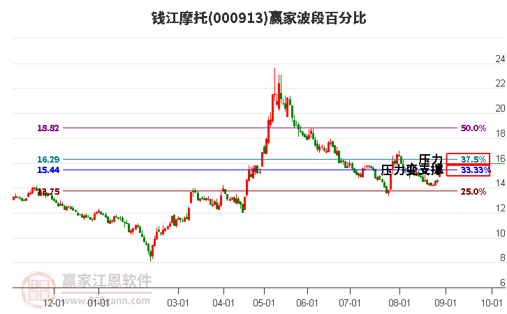 000913钱江摩托波段百分比工具