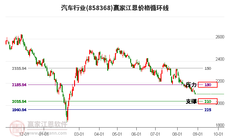 汽车行业江恩价格循环线工具