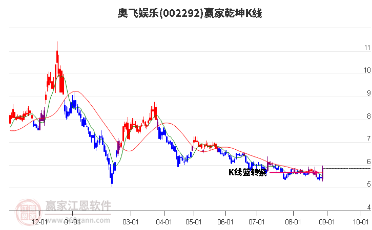 002292奥飞娱乐赢家乾坤K线工具