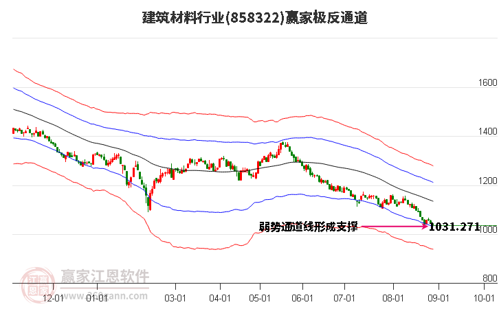 建筑材料