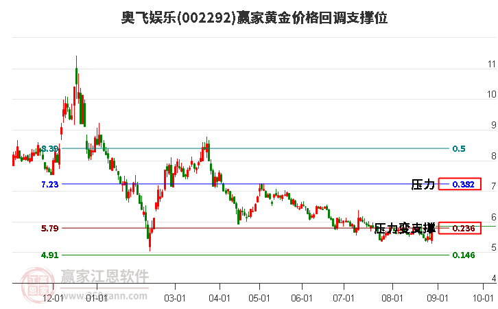 002292奥飞娱乐黄金价格回调支撑位工具