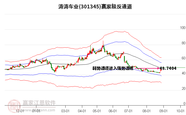 301345涛涛车业赢家极反通道工具