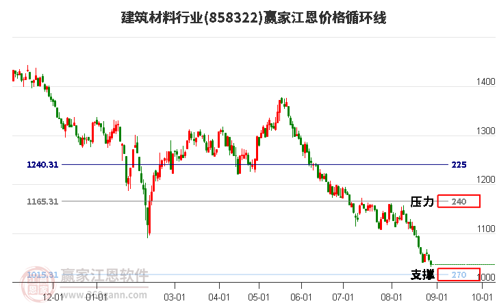 建筑材料行业江恩价格循环线工具