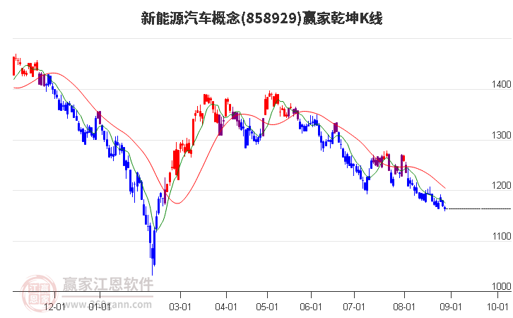 858929新能源汽车赢家乾坤K线工具