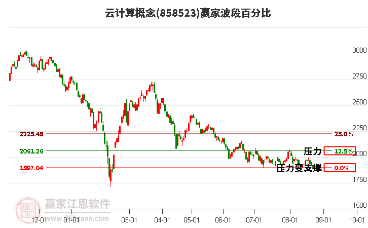 云计算概念波段百分比工具