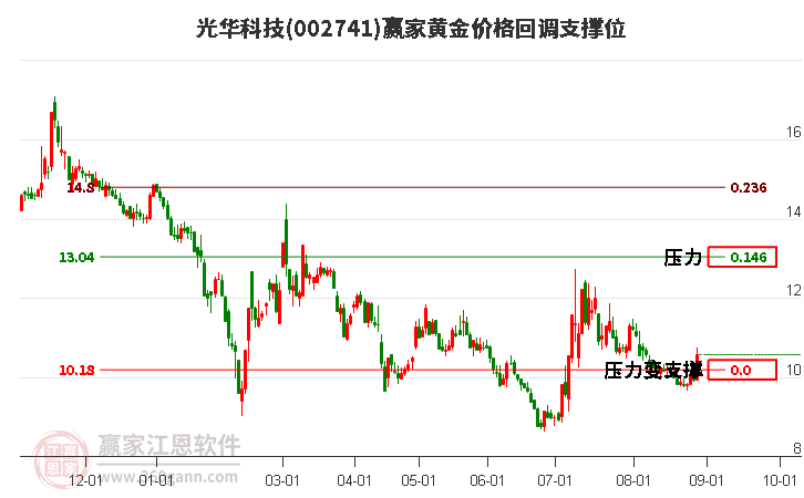 002741光華科技黃金價格回調(diào)支撐位工具 002741光華科技黃金價格回調(diào)支撐位工具