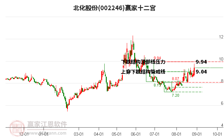 002246北化股份赢家十二宫工具