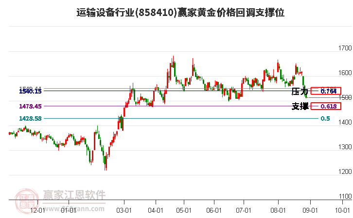 運輸設(shè)備行業(yè)黃金價格回調(diào)支撐位工具 運輸設(shè)備行業(yè)黃金價格回調(diào)支撐位工具