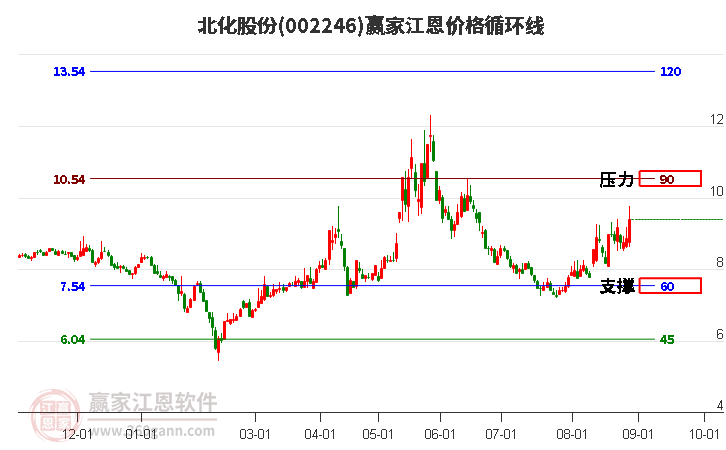 002246北化股份江恩价格循环线工具