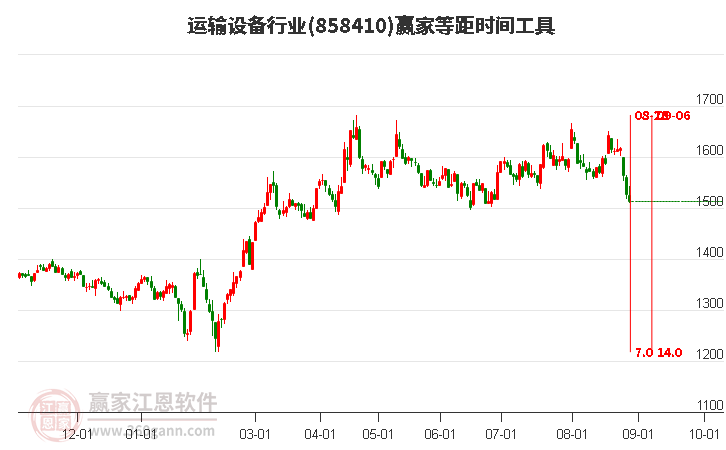 运输设备行业赢家等距时间周期线工具