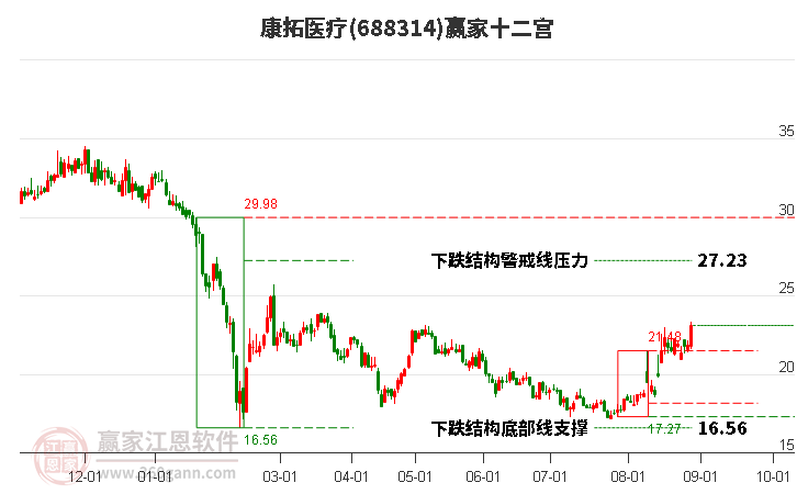 688314康拓医疗赢家十二宫工具