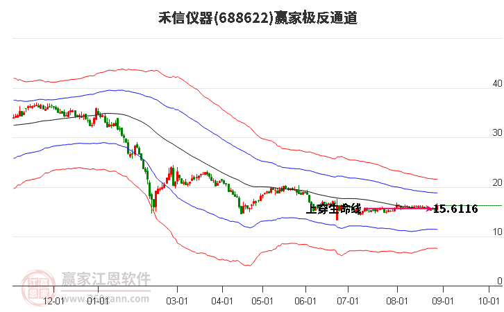 688622禾信仪器赢家极反通道工具