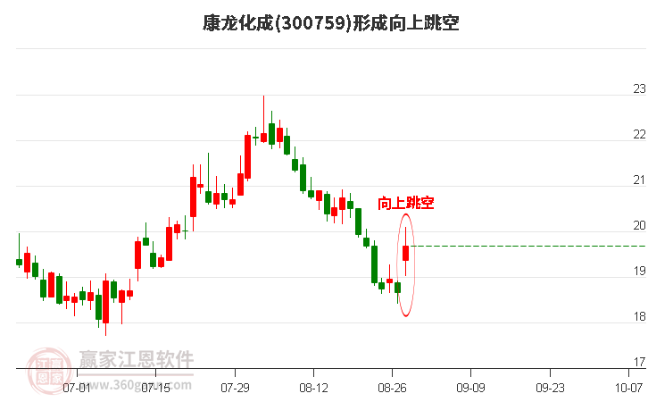 300759康龙化成形成向上跳空形态