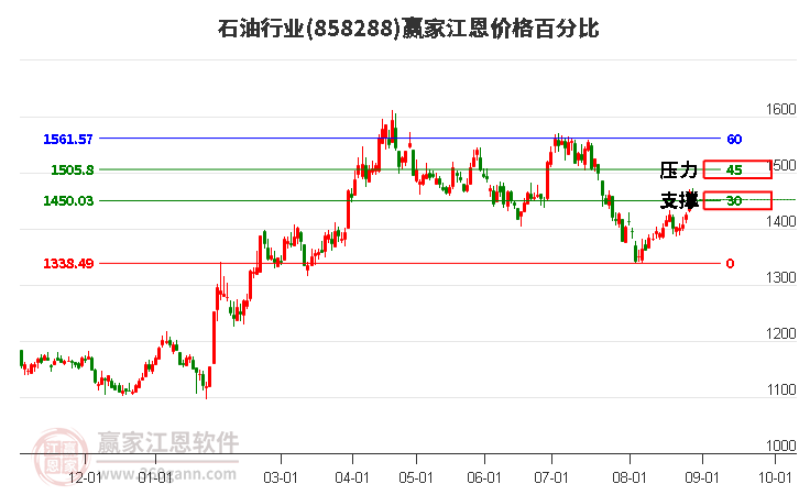 石油行业江恩价格百分比工具