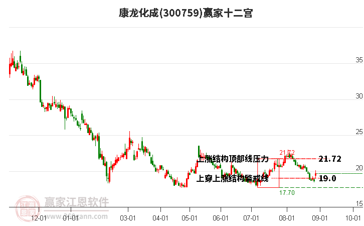 300759康龙化成赢家十二宫工具