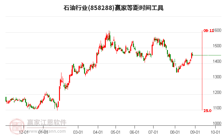 石油行业等距时间周期线工具