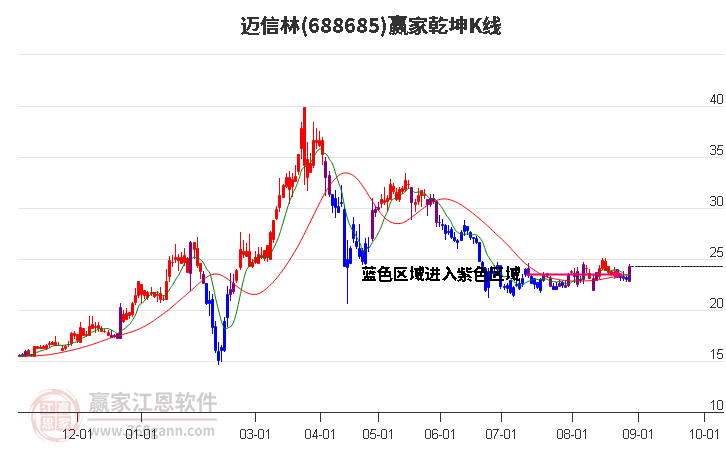 688685迈信林赢家乾坤K线工具