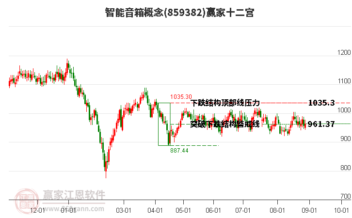 859382智能音箱赢家十二宫工具