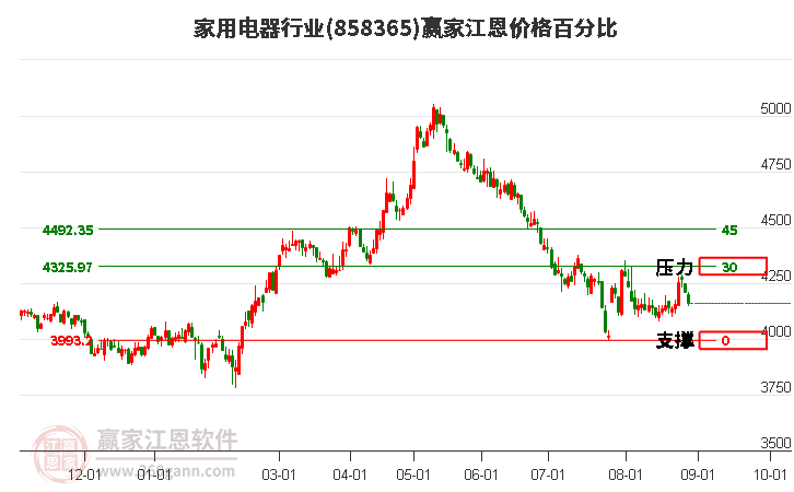 家用电器行业江恩价格百分比工具