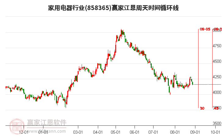 家用电器行业江恩周天时间循环线工具