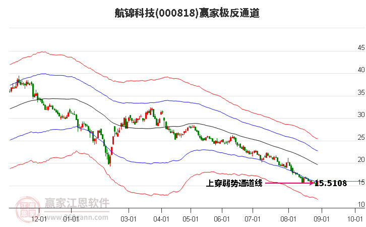 000818航锦科技赢家极反通道工具