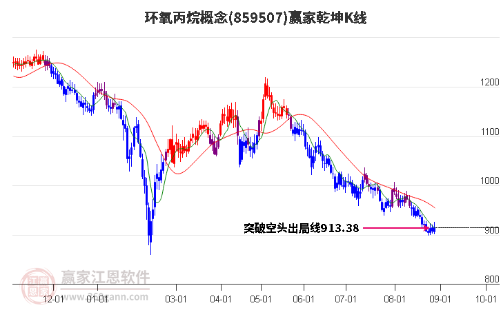 859507环氧丙烷赢家乾坤K线工具