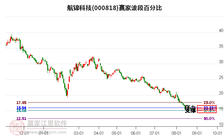 000818航锦科技波段百分比工具