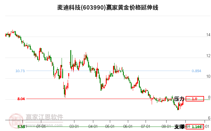 603990麦迪科技黄金价格延伸线工具