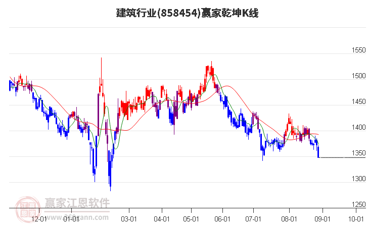 858454建筑赢家乾坤K线工具