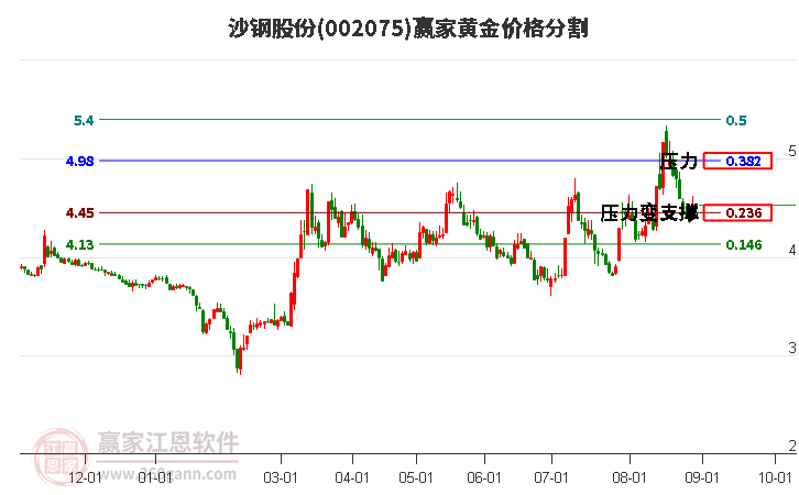002075沙鋼股份黃金價格分割工具