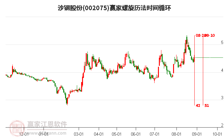 002075沙鋼股份螺旋歷法時間循環(huán)工具