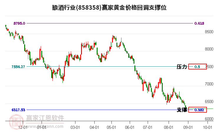 酿酒行业黄金价格回调支撑位工具