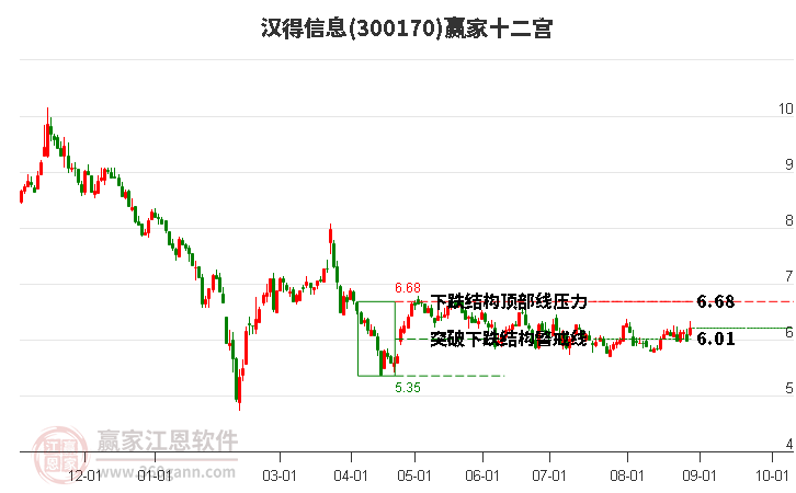 300170汉得信息赢家十二宫工具