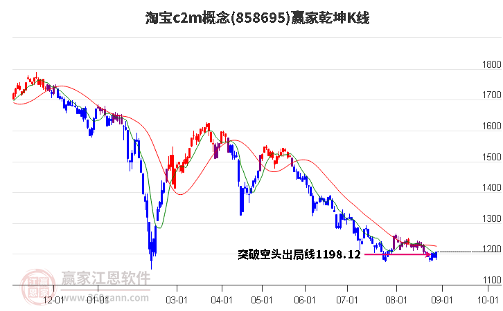 858695淘宝c2m赢家乾坤K线工具