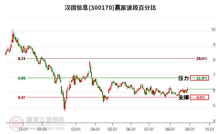 300170汉得信息波段百分比工具