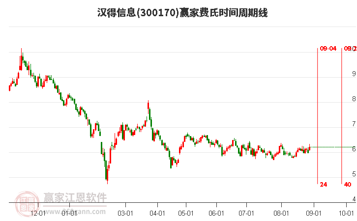 300170汉得信息费氏时间周期线工具