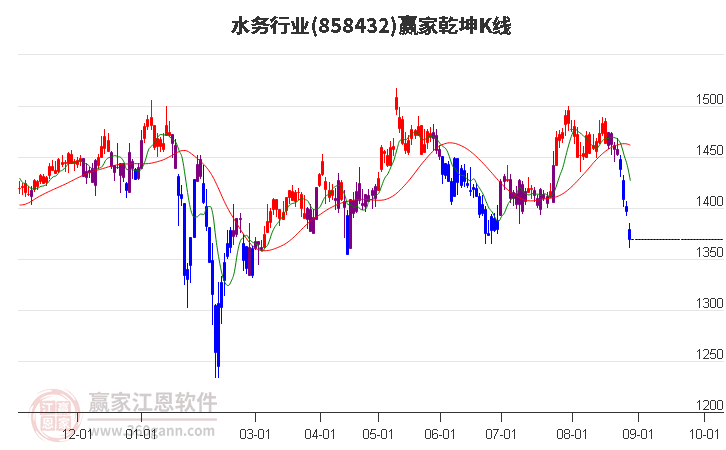 858432水务赢家乾坤K线工具