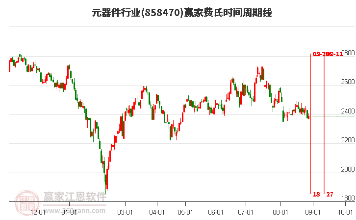 元器件行业赢家费氏时间周期线工具