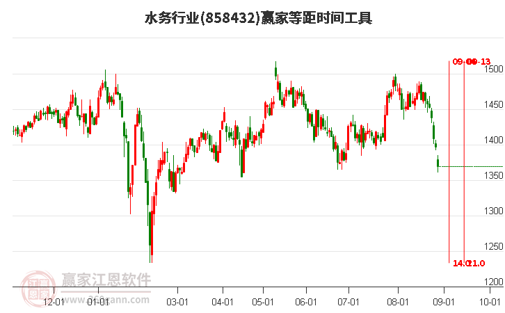 水务行业等距时间周期线工具