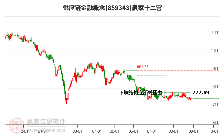 859343供应链金融赢家十二宫工具