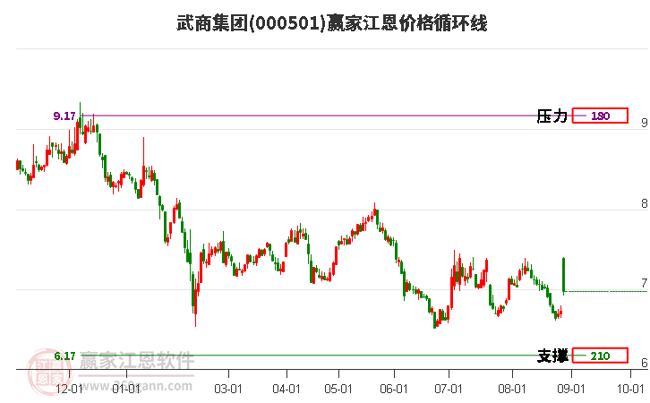 000501武商集团江恩价格循环线工具