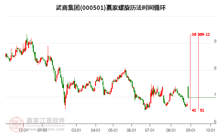 000501武商集团螺旋历法时间循环工具