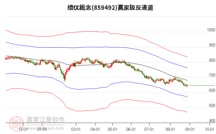 859492绩优赢家极反通道工具