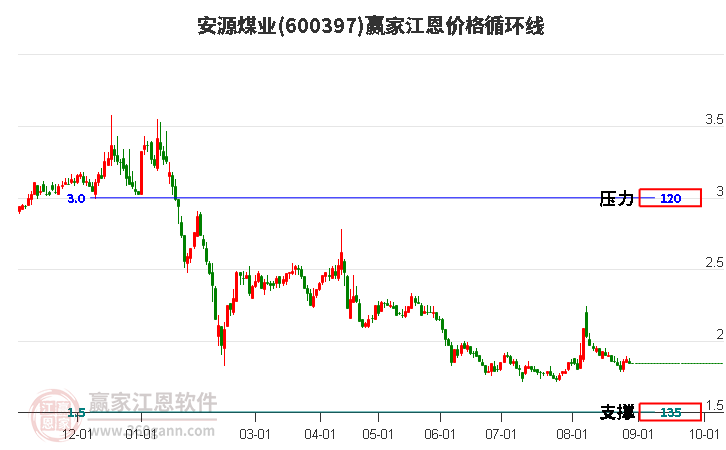 600397安源煤业江恩价格循环线工具